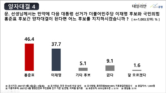 7일 여론조사 기관 공정이 발표한 홍준표 국민의힘 의원과 이재명 경기도지사 간 대선 가상 양자대결 결과. 여론조사 공정 제공.